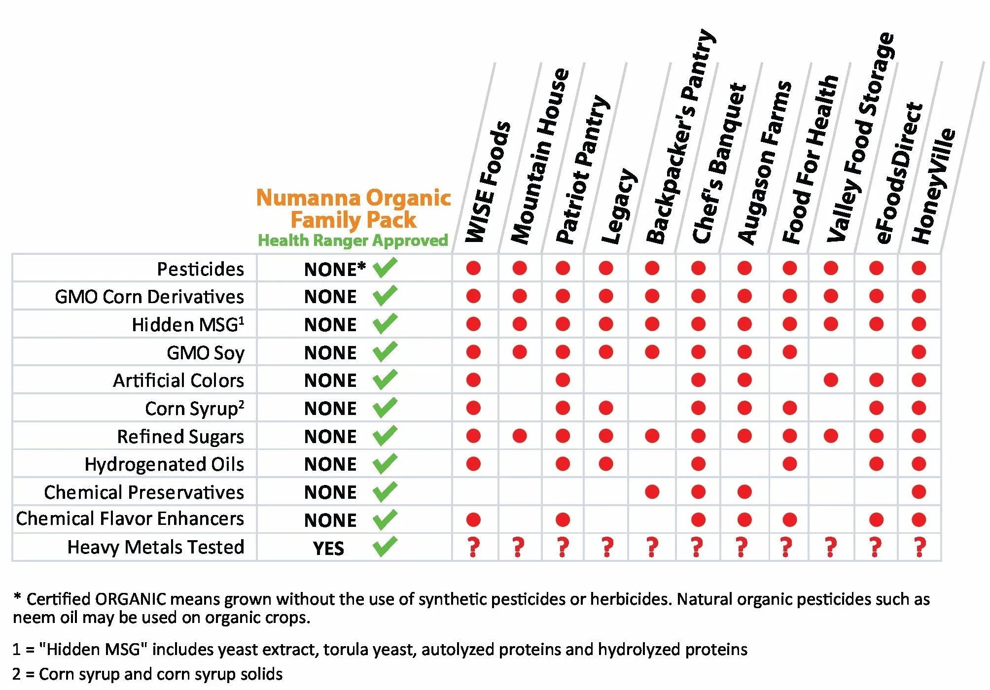 NuManna - USDA Organic Family Pack - 162 Servings